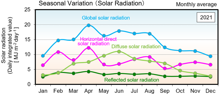つくばにおける日射量（月平均値）のグラフ（2021年）