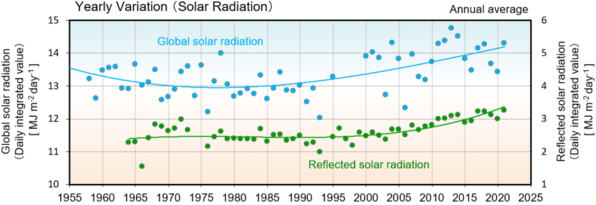 つくばにおける日射量（年平均値）の長期変化傾向のグラフ