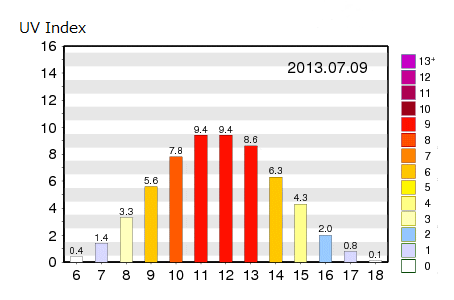 Diurnal variation of UV Index