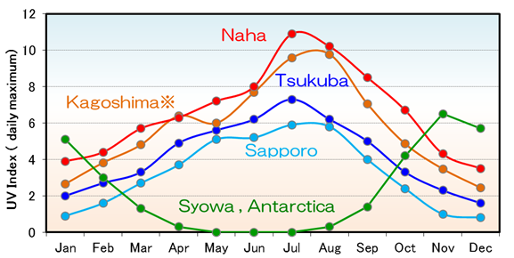 Seasonal variation of UV Index (2017)