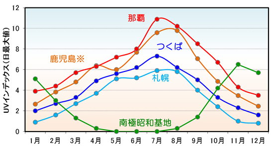 紫外線量の季節変化（2017年）のグラフ