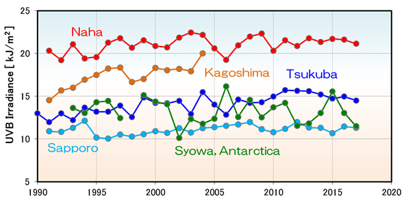 Annual variation of UVB irradiance