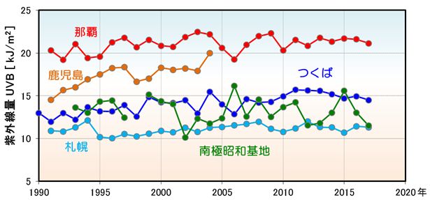 紫外線量の経年変化のグラフ