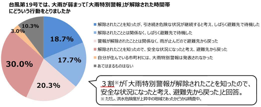 図1　「台風第19号等を受けたアンケート調査（Web）