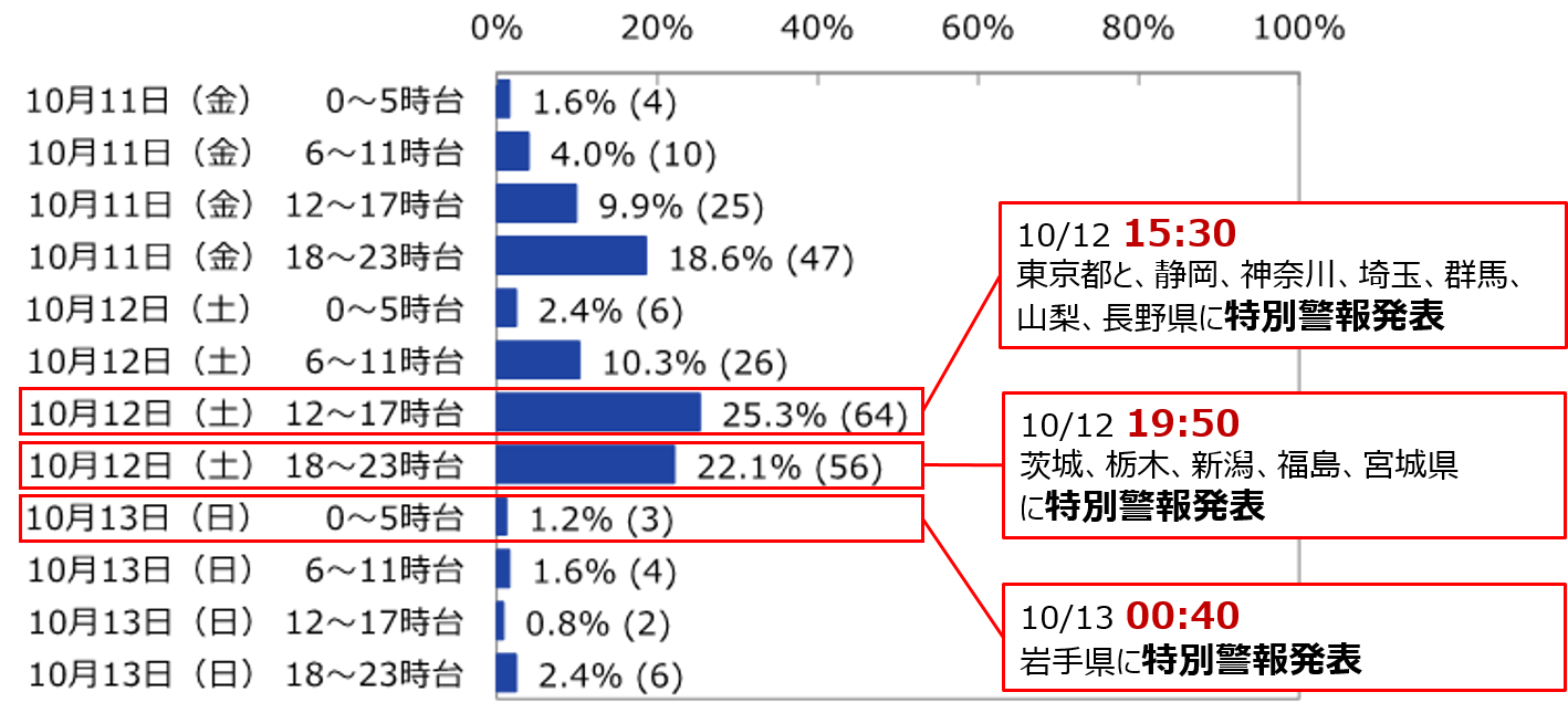 図3　住民向けアンケート結果