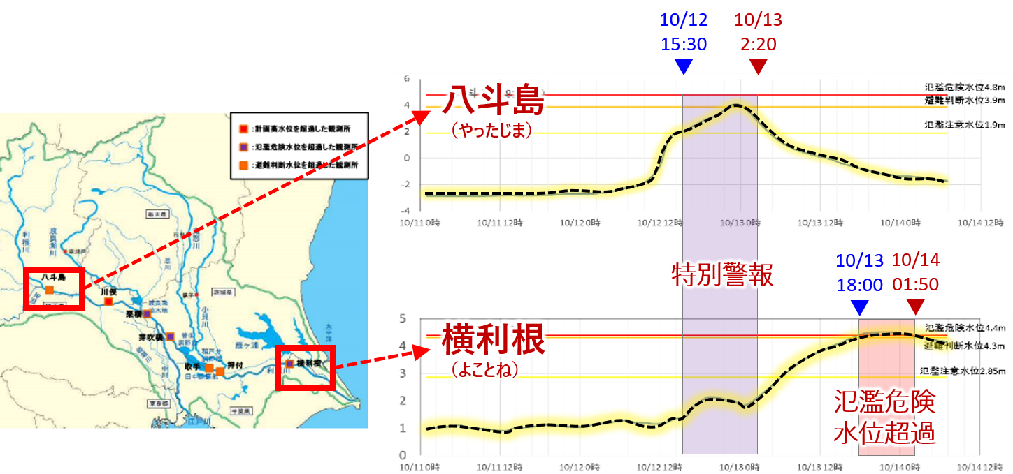 図2　利根川における水位変化