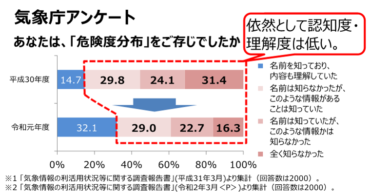 危険度分布の認知度
