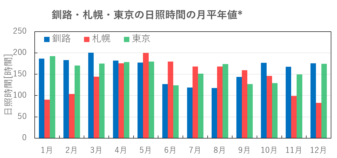 釧路・札幌・東京の月別日照時間グラフ。