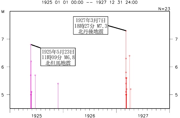 規模別地震活動経過図
