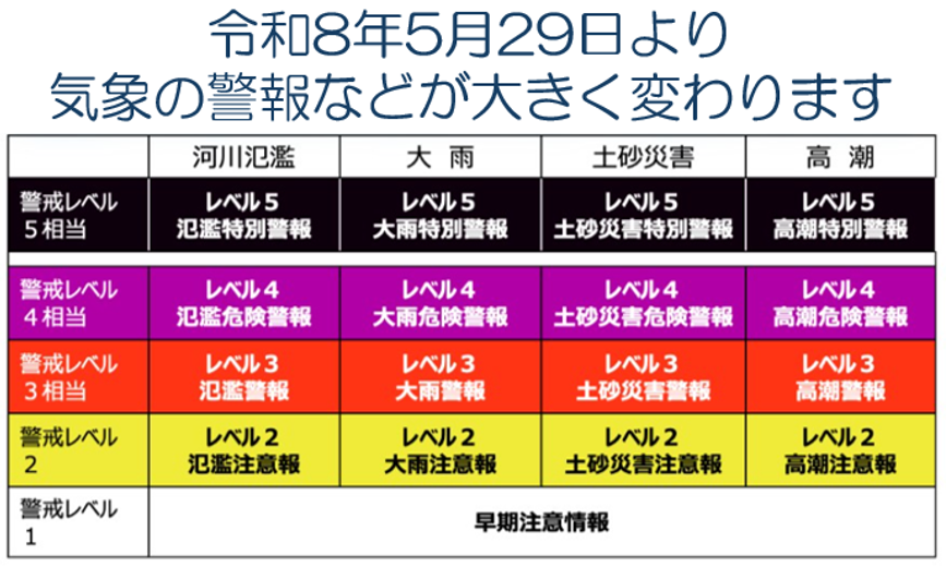 新たな防災気象情報