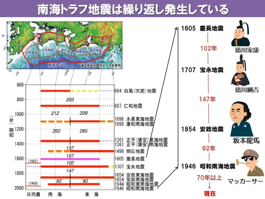 南海トラフ沿いで過去に発生した地震