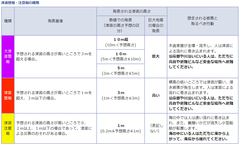 津波警報・注意報