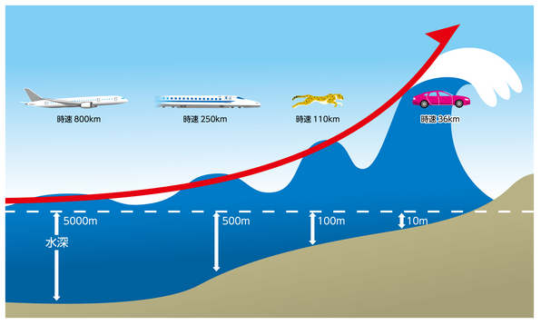 津波発生のしくみ