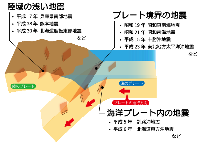 地震の種類