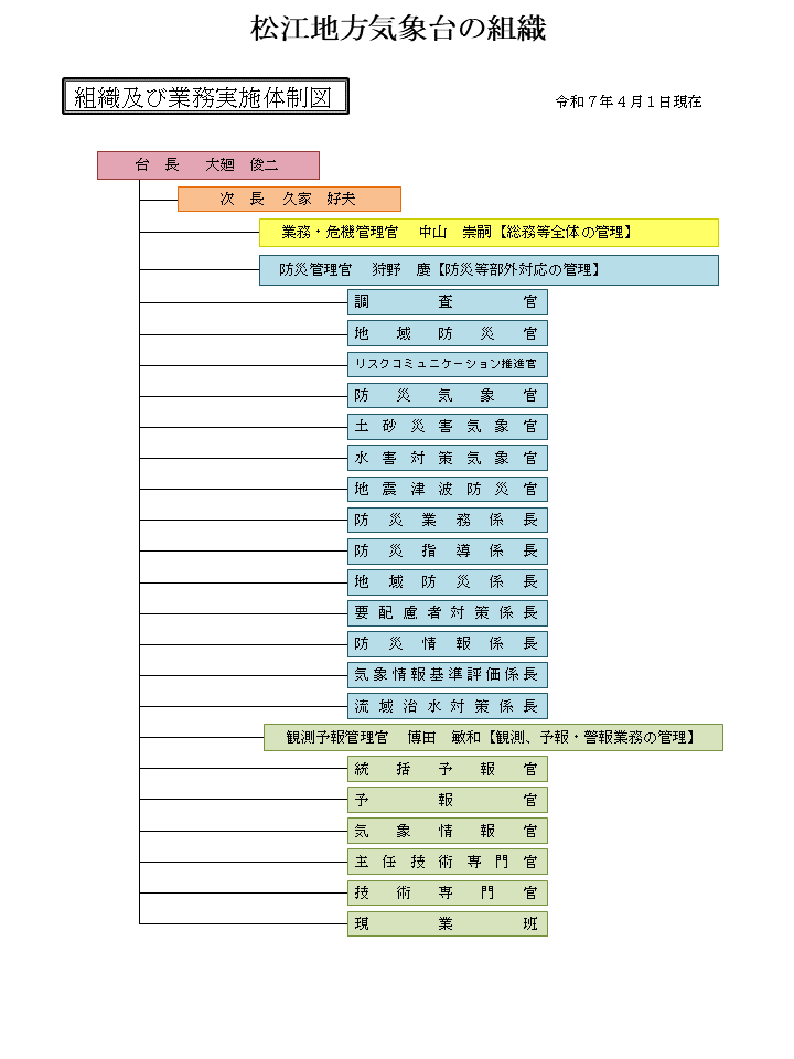 松江地方気象台　組織図