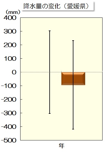 年降水量変化量のグラフ