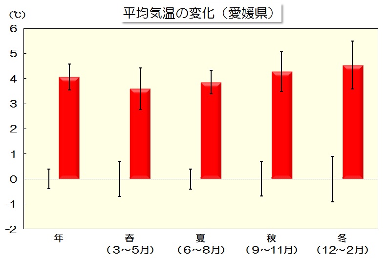 年および季節別の平均気温の変化量のグラフ