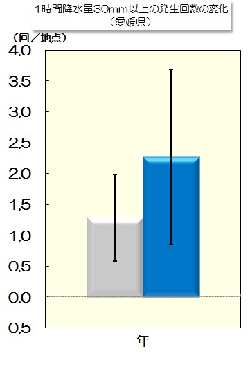 1時間30mm強雨変化量のグラフ