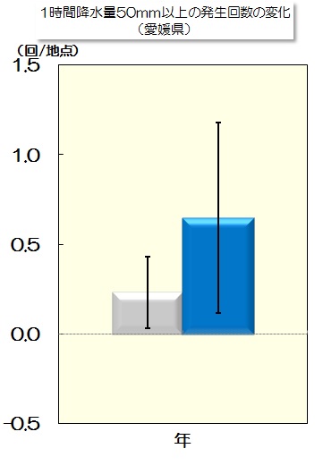 1時間50mm強雨変化量のグラフ