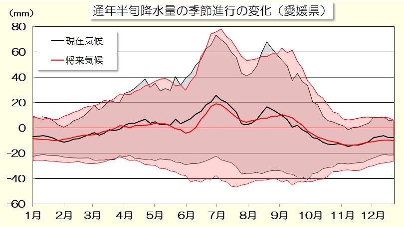 降水量変化量のグラフ