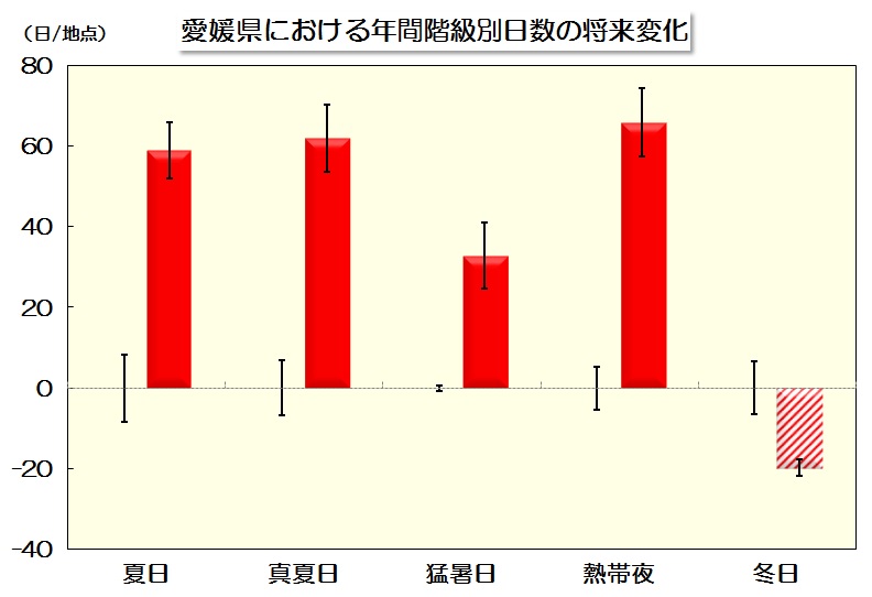 真夏日、熱帯夜、冬日等の年間日数のグラフ