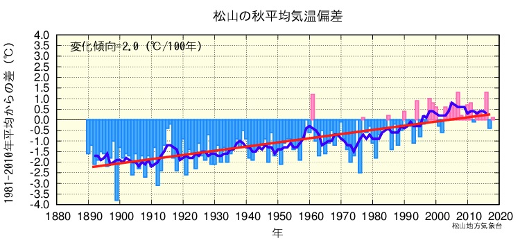 秋平均気温のグラフ