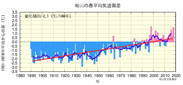 春平均気温のグラフ
