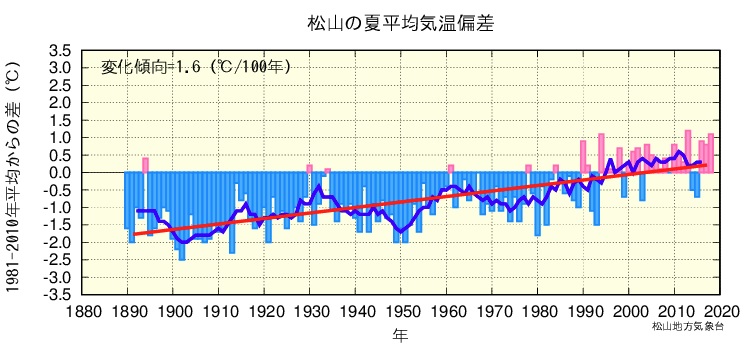 夏平均気温のグラフ