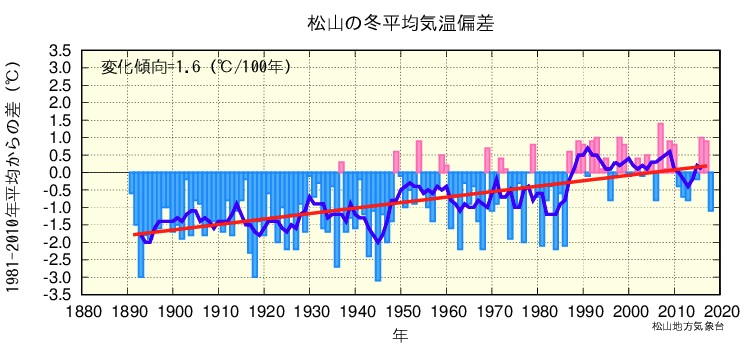 冬平均気温のグラフ