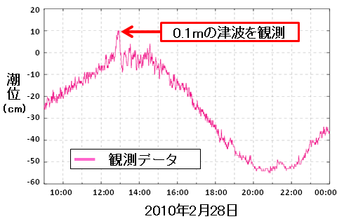 地震津波