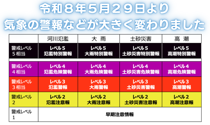 新たな防災気象情報の運用について ～令和8年5月29日から防災気象情報が生まれ変わりました～、の画像です。クリックすると 新たな防災気象情報について(令和８年～) のページに移動します。