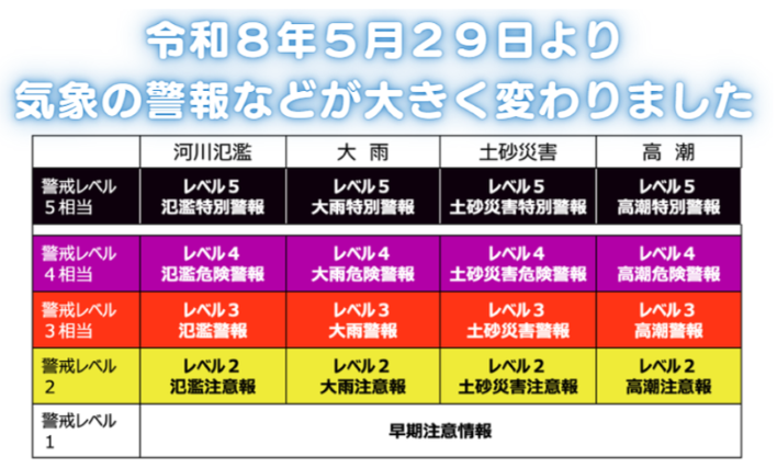 新たな防災気象情報の運用について ～令和８年の大雨時期から防災気象情報が生まれ変わります～、の画像です。クリックすると 新たな防災気象情報について(令和８年～) のページに移動します。