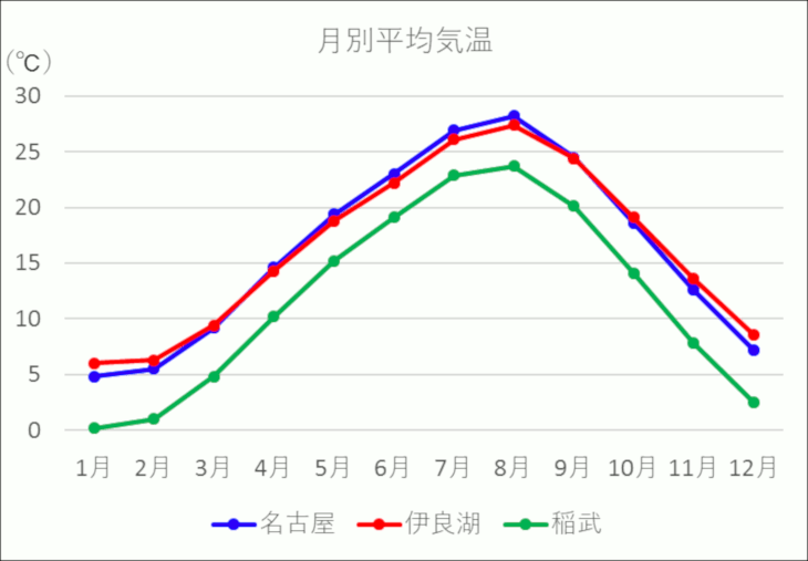 名古屋、伊良湖、稲武の月別平均気温(平年値)