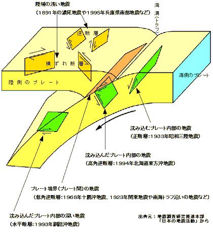 海溝型地震と内陸型地震