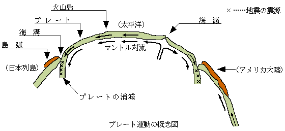 プレート運動の概念図