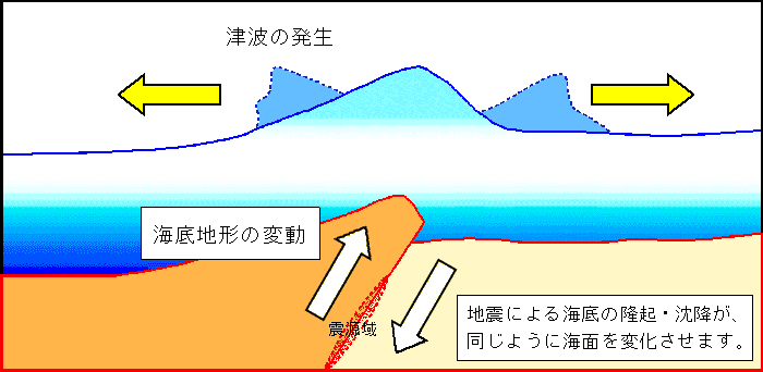 津波発生のしくみ