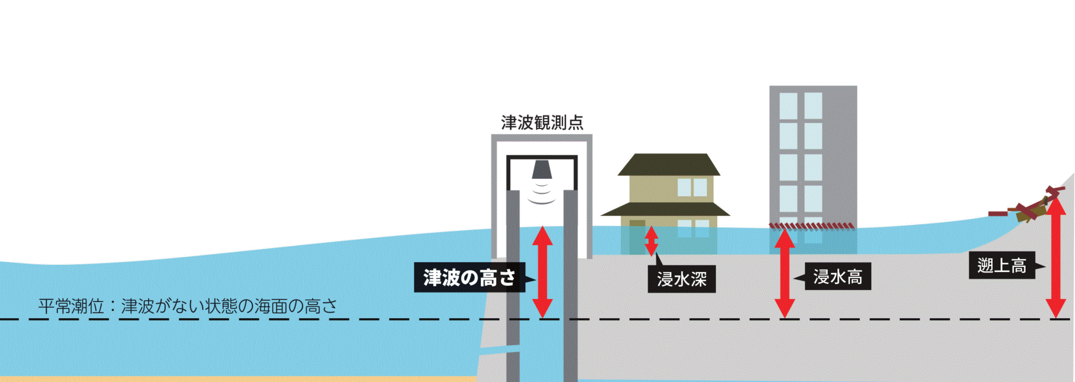 津波の遡上高のイメージ