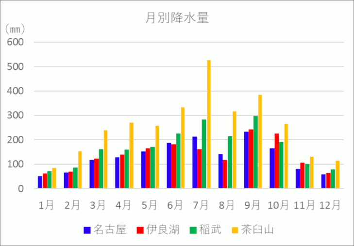 名古屋、伊良湖、稲武、茶臼山の月別降水量(平年値)