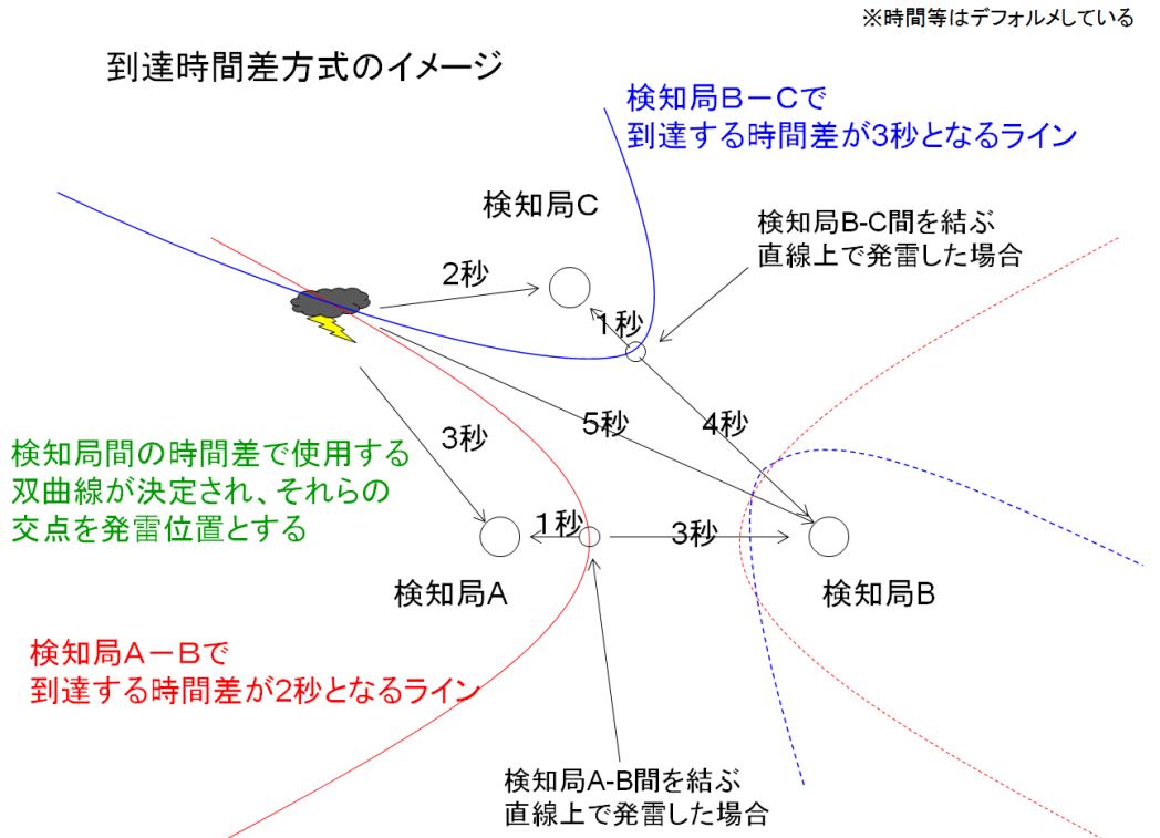 雷検知局