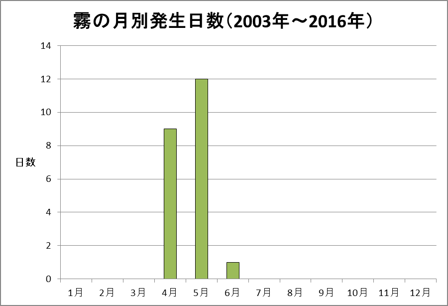 霧（合計）