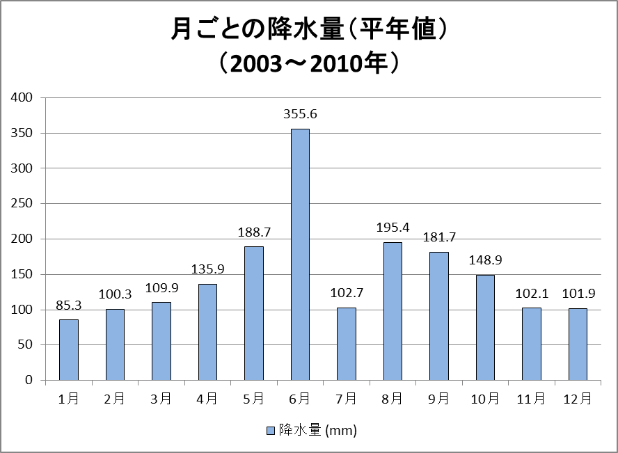 降水量（平年値）