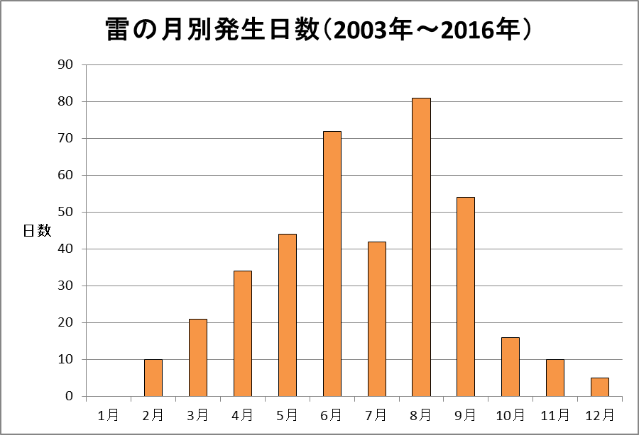 雷（合計）