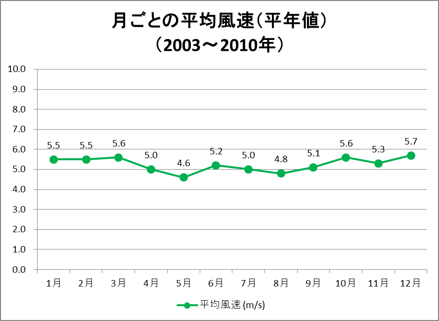 平均風速（平年値）