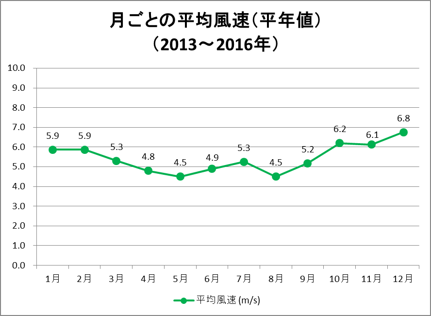 平均風速（平年値）