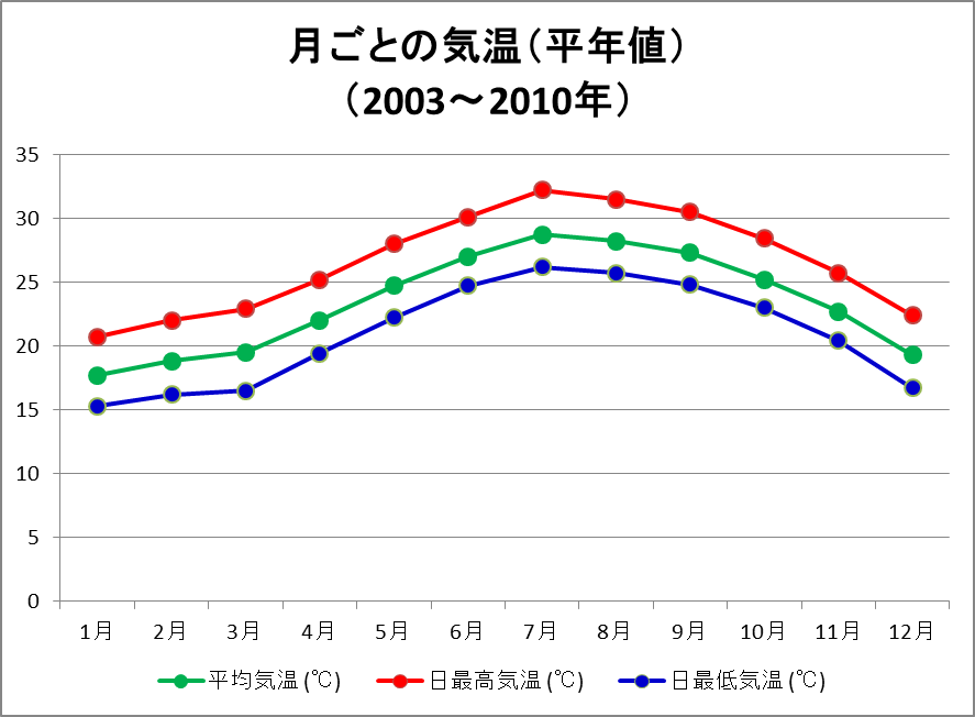 気温（平年値）