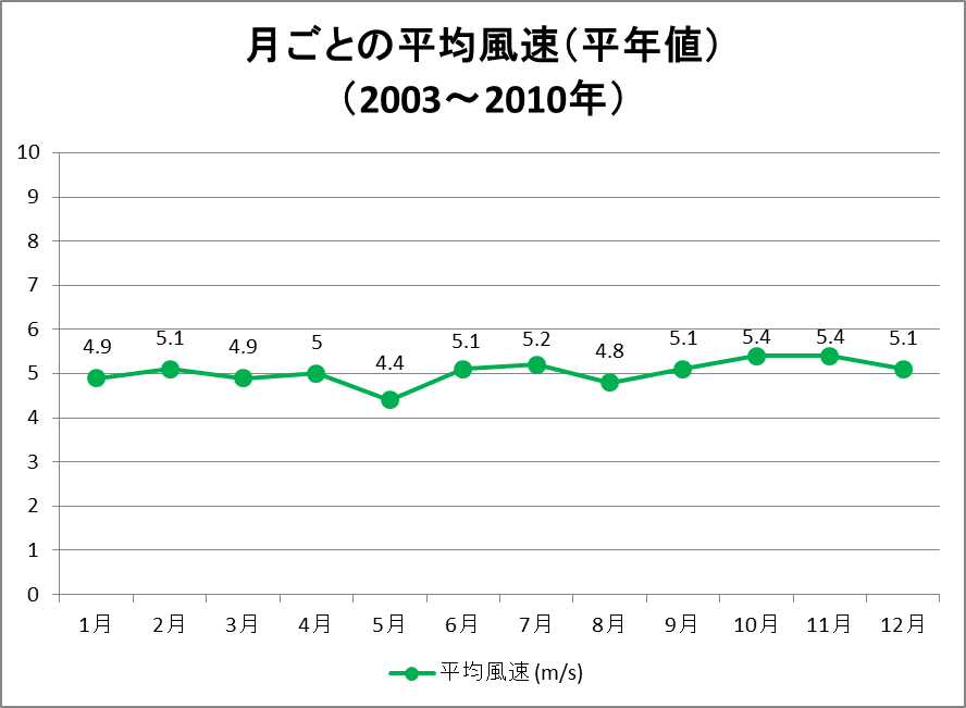 平均風速（平年値）