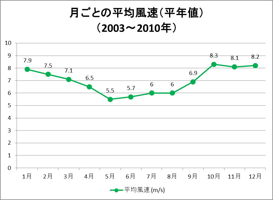 平均風速（平年値）