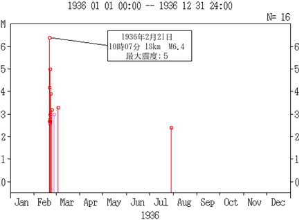 規模別地震活動経過図