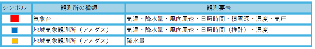 観測所の種類と観測要素 