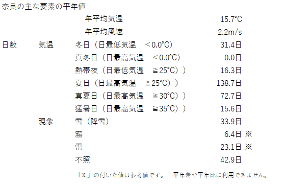 奈良の主な要素の平年値